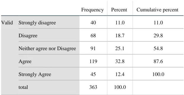 Table 4.10: The Company relies on agents for the recruitment and selection of  employees