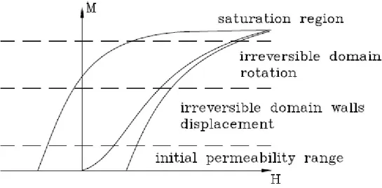 Figure 2.3: Magnetization Mechanism  