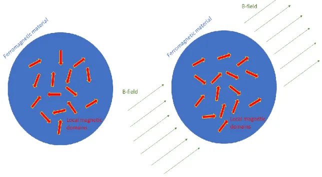 Figure 2.5: Magnetization of a Ferromagnetic Material due to an External Field 