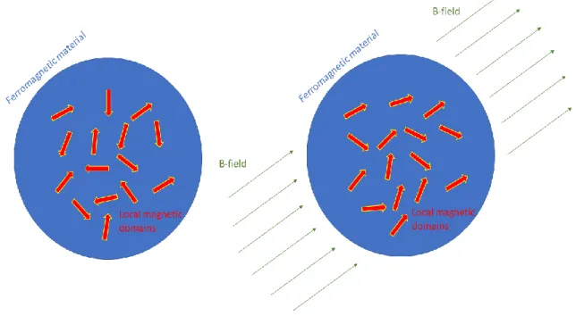 Figure 2.5: Magnetization of a Ferromagnetic Material due to an External Field 