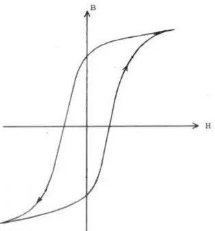 Figure 2.6: Hysteresis Curve Figure 