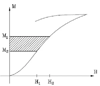 Figure 2.7: The Energy Essential to Magnetize a Unit Volume of the Ferromagnetic  Material