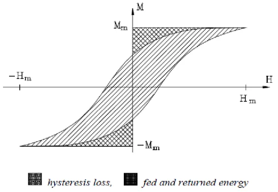 Figure 2.8: Energy State of the Hysteresis Loop 