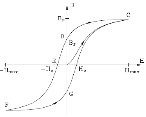 Figure 2.10: Ideal Hysteresis Loop 