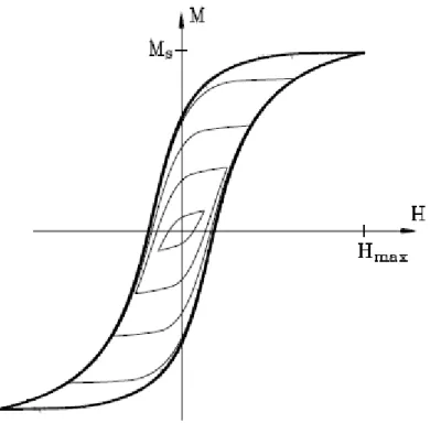 Figure 2.12: Different Serial of Hysteresis Loops 