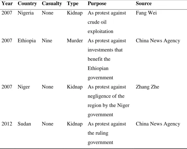 Table  3.1:  Examples  of  Political  Security  Threats  faced  by  Chinese  Nationals  in 