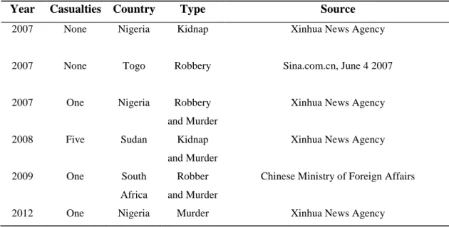 Table  3.2  on  the  other  hand  depicts  the  particular  sector  in  which  kidnapping  and  other forms  of attacks  are rampant in  Zambia and Ghana