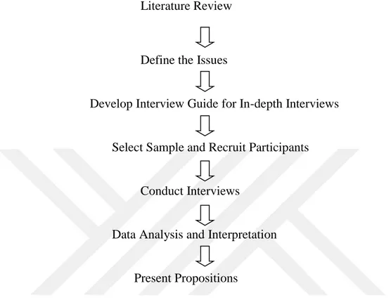 Figure 3.1 Research Procedure (Kelly &amp; Bus, 2008). 