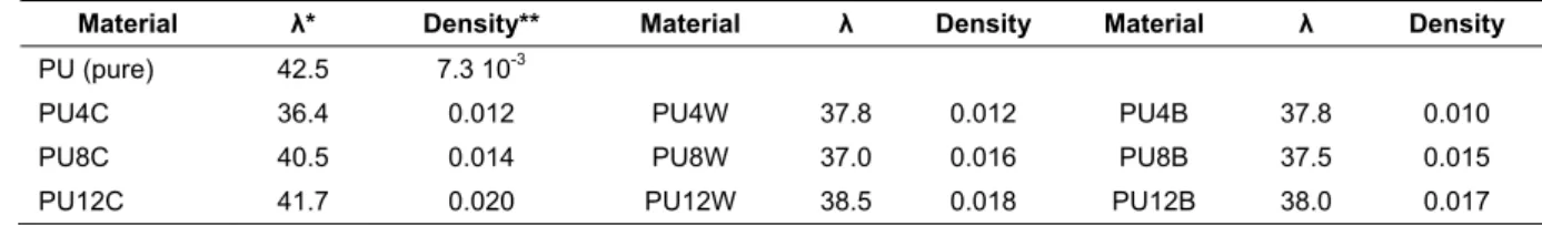 Table 2. Thermal conductivity of the PU samples 