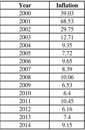 Table 1. Turkey’s Yearly Inflation 
