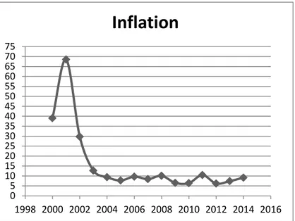 Figure 1. Turkey’s Inflation         Source: Turkstat 
