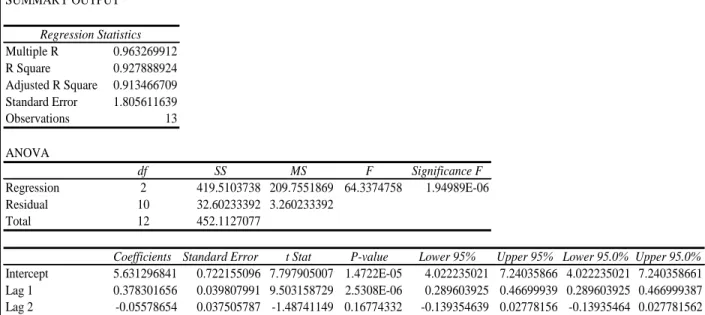 Table 5. Excel Output of Lag 2 