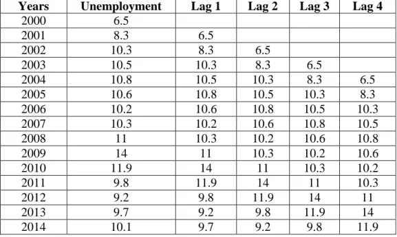 Table 7. Turkey’s Yearly Unemployment with Lags 