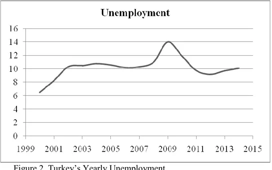 Figure 2. Turkey‟s Yearly Unemployment  Source: Turkstat 