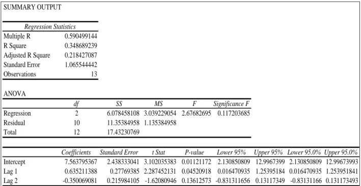 Table 10. Excel Output of Lag 2 for Unemployment 