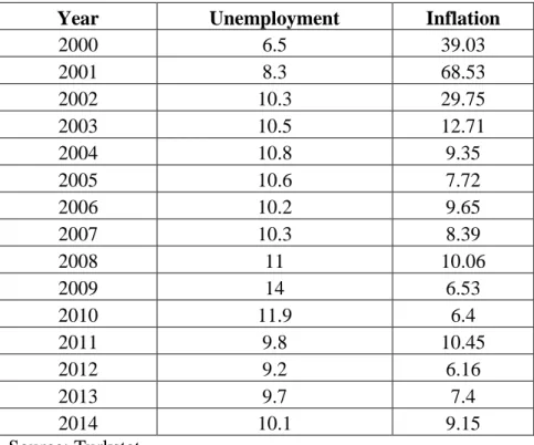 Table 12. Turkey’s Yearly Unemployment and Inflation  