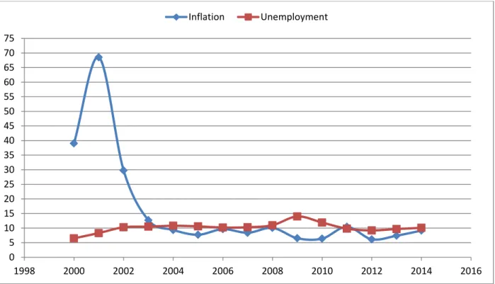 Figure 3. Combined Unemployment and Inflation  Source: Turkstat 