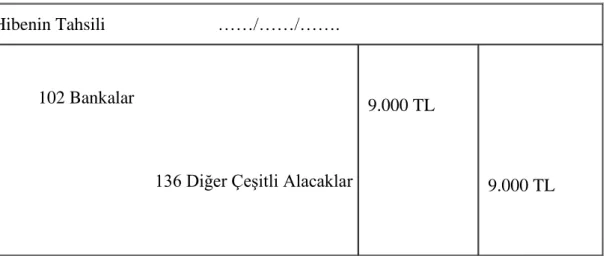 Çizelge 2.7:  Dönem Sonunda Ertelenmiş Gelirin Teşvik Gelirine Aktarılması   Dönem Sonunda Ertelenmiş Gelirin Teşvik Gelirine Aktarılması  