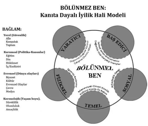 Şekil 2.2: Bölünmez Ben: Kanıta Dayalı İyilik Hali Modeli  