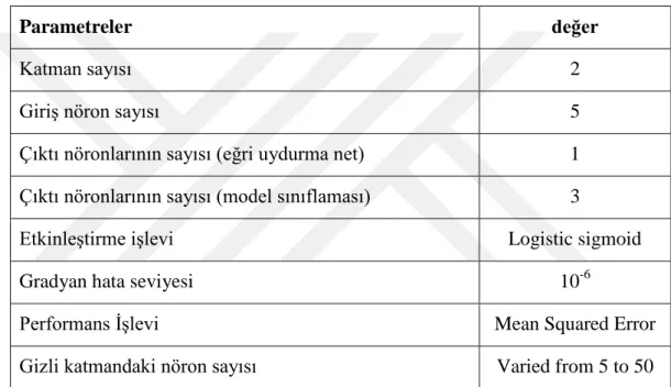 Çizelge 4.1: ANN Parametreleri [1]. 