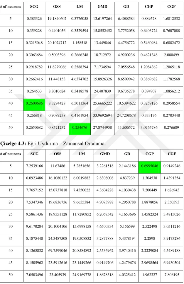 Çizelge 4.2:  Eğri Uydurma – Performans Ortalaması.  # of neurons  SCG  OSS  LM  GMD  GD  CGP  CGF  5  0.383326  19.1840602  0.3776058  13.6197264  6.4088584  0.889578  1.6812532  10  0.359228  0.4401056  0.3529594  15.8552452  3.7752058  0.6403724  0.7607