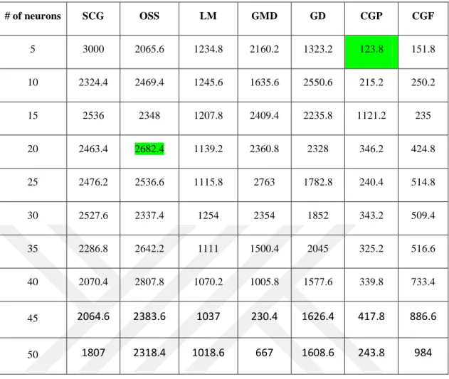 Çizelge 4.4:  Eğri Uydurma – Dönemsel Ortalama.  # of neurons  SCG  OSS  LM  GMD  GD  CGP  CGF  5  3000  2065.6  1234.8  2160.2  1323.2  123.8  151.8  10  2324.4  2469.4  1245.6  1635.6  2550.6  215.2  250.2  15  2536  2348  1207.8  2409.4  2235.8  1121.2 