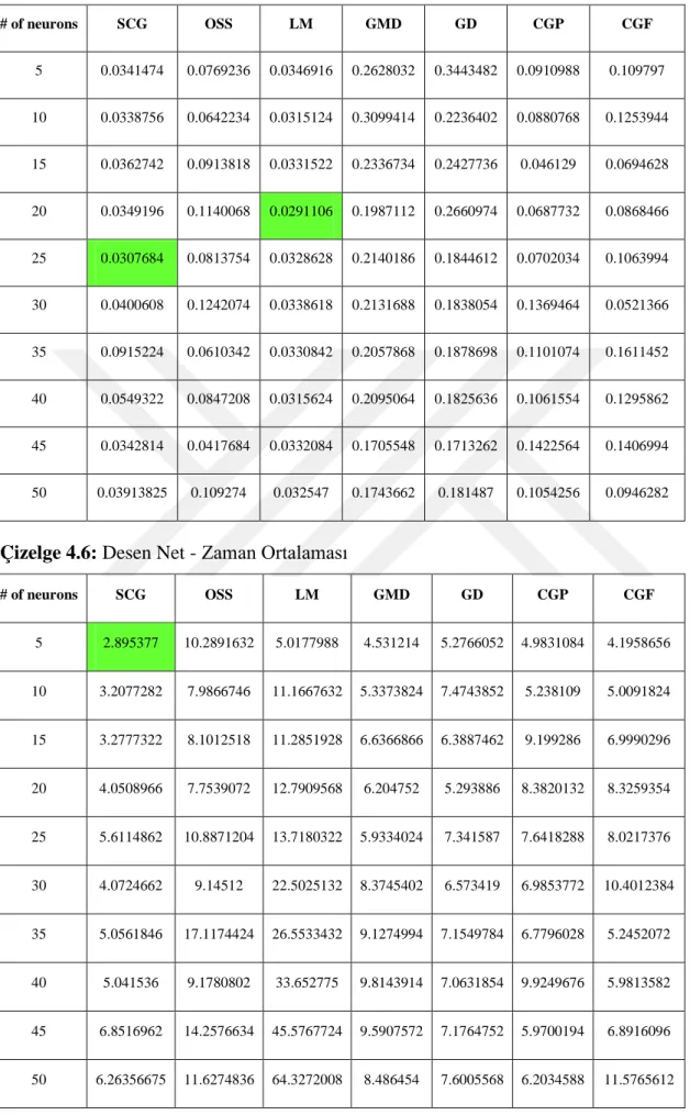 Çizelge 4.5: Desen Net -  Performans Ortalaması  # of neurons  SCG  OSS  LM  GMD  GD  CGP  CGF  5  0.0341474  0.0769236  0.0346916  0.2628032  0.3443482  0.0910988  0.109797  10  0.0338756  0.0642234  0.0315124  0.3099414  0.2236402  0.0880768  0.1253944  