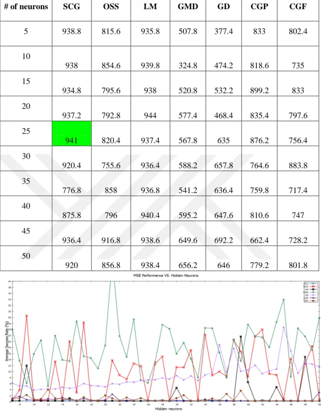 Çizelge 4.7: Desen Net -  Doğruluk Ortalaması (%0.1)  # of neurons  SCG  OSS  LM  GMD  GD  CGP  CGF  5  938.8  815.6  935.8  507.8  377.4  833  802.4  10  938  854.6  939.8  324.8  474.2  818.6  735  15  934.8  795.6  938  520.8  532.2  899.2  833  20  937