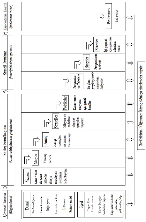 Şekil 2.3: Stratejik Yönetim Modeli 