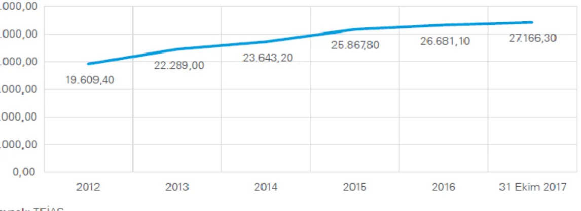 Şekil 3.6: Hidroelektrik enerji gelişimi (MW), 2012-2017  Kaynak: TEİAŞ 