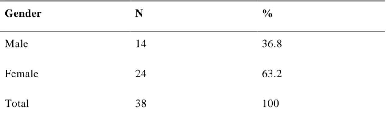Table 3.1: Gender Distribution of the Participants. 