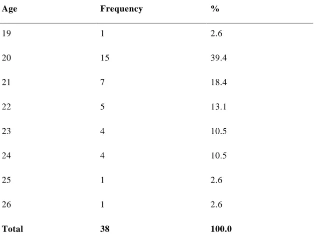 Table 3.2: Age Distribution of the Participants.  Age  Frequency  %  19  1  2.6  20  15  39.4  21  7  18.4  22  5  13.1  23  4  10.5  24  4  10.5  25  1  2.6  26  1  2.6  Total  38  100.0 