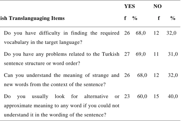 Table 4.1: The Participants' Attitudes towards Turkish Languaging 