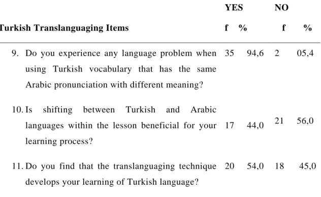 Table 4.3: The Participants' views of Translanguaging &amp; Code-switching: 
