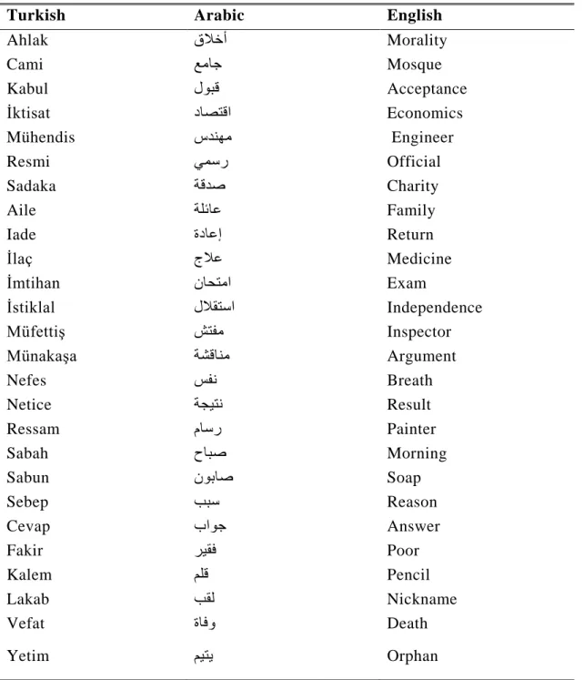 Table 4.4: Examples of Turkish-Arabic Cognates 