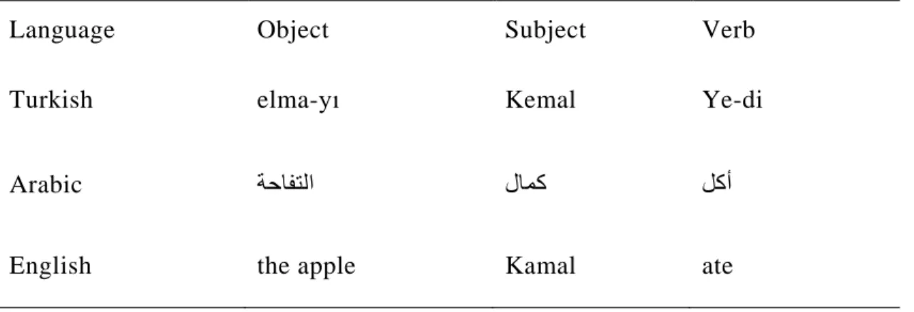 Table 4.5: Turkish-Arabic structural differences (starting with object) 