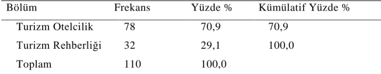 Çizelge 4.2:  Katılımcıların Kişisel Özelliklerinin Bölümlerine Göre Dağılımı 