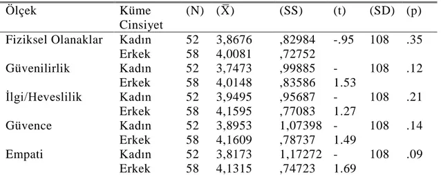 Çizelge 4.12: Cinsiyetler ine Göre Katılımcıların Algılanan Hizmet Kalitesi  Ölçeğinin Alt Ölçeklerine İlişkin Görüşleri Arasındaki Farklar 