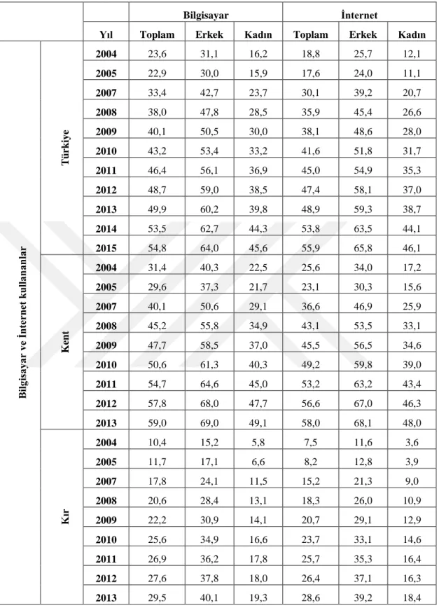 Çizelge 2.1:  İnternet Kullanım Verileri    