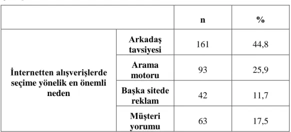 Çizelge 4.10:  İnternetten Alışverişlerde Seçime Yönelik En Önemli Neden 