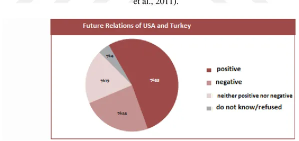 Table 4.2: Public opinion research on Future Relations of USA and Turkey (Akgün,  et al., 2011)