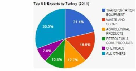 Table 4.1 : Top US Exports to Turkey (2011) (Export.gov, 2011) 