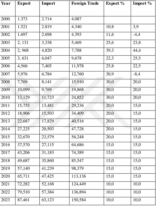 Table 4.1: Turkey’s trade with Africa projected to 2023 (million $) 