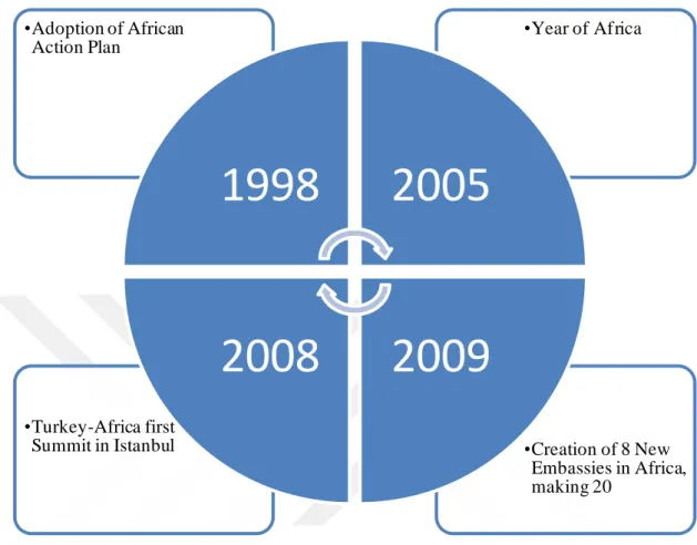 Figure 4.1: Turkey’s soft approach towards Africa within 1998-2009  Source: Mehmet, Ö.(2010)