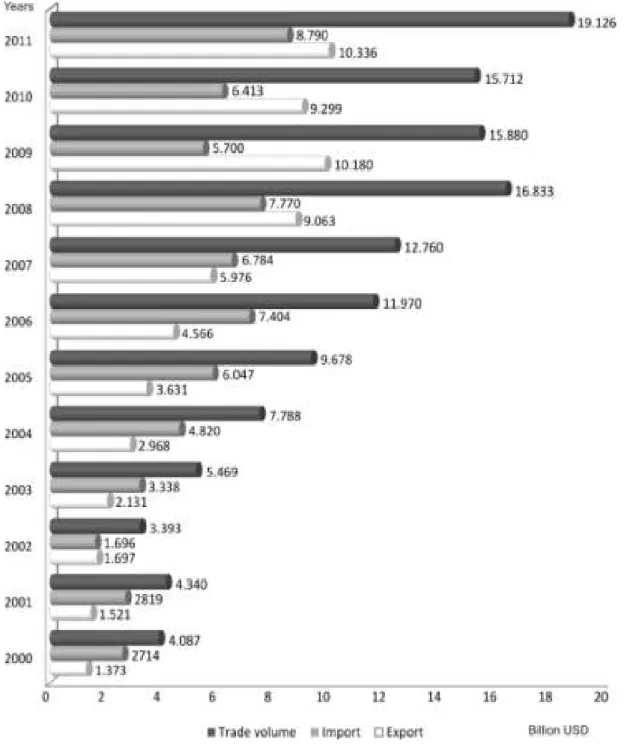 Figure 4.2:Turkey’s export, import, and trade volume with African countries   Source: Genç, S