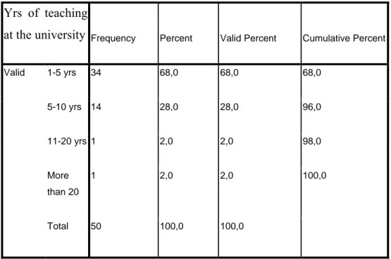 Table 3.2 The distribution of teachers’ experience of teaching at the university 