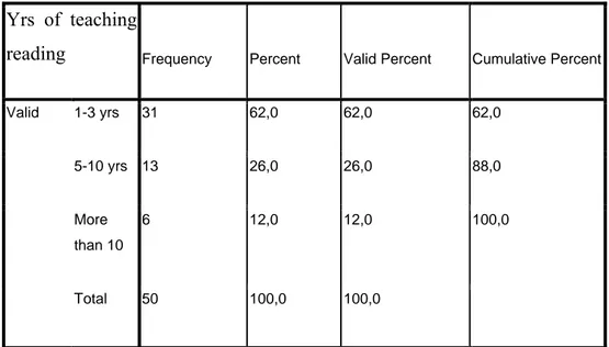 Table 3.3 The distribution of teachers’ experience of teaching reading 