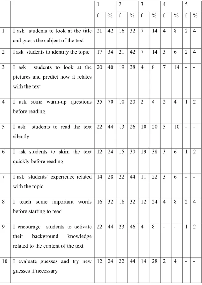 Table 4.1 The Distribution of Pre-Reading Strategies 