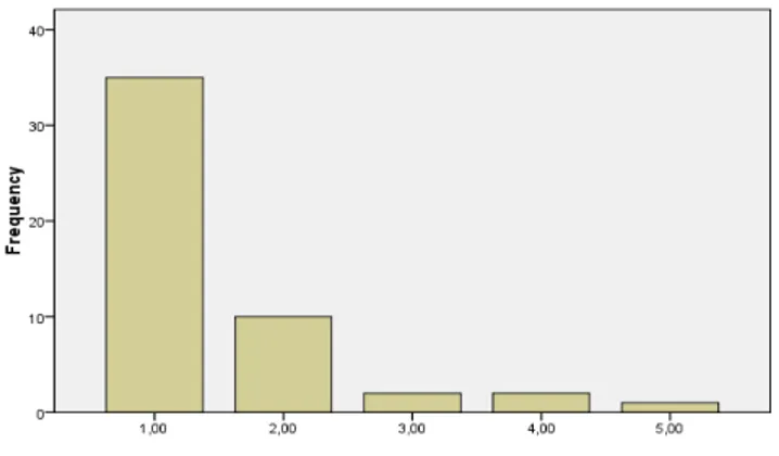 Figure 4.1 Frequency of pre-reading strategies 