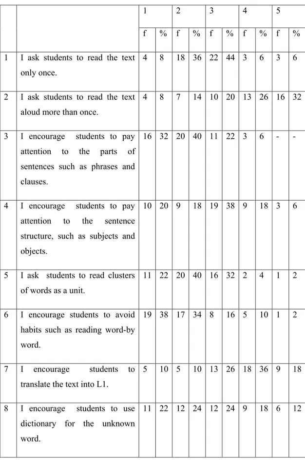Table 4.2 Distribution of While-Reading Strategies 
